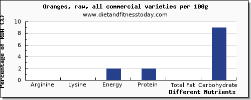 chart to show highest arginine in an orange per 100g